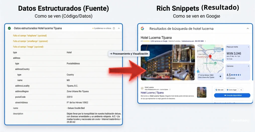 Datos estructurados y Resultados de busqueda de hotel lucerna